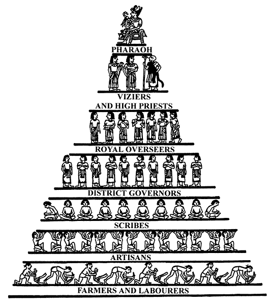 Una rappresentazione della “piramide sociale” egiziana.